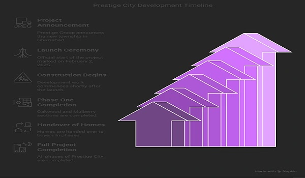 Featured Image of Prestige City Development Timeline